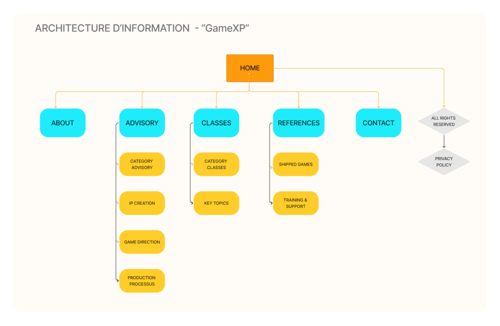 information-architecture-website-game-design